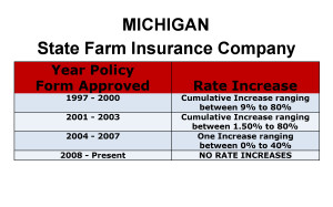 State Farm Long Term Care Insurance Rate Increases Michigan image