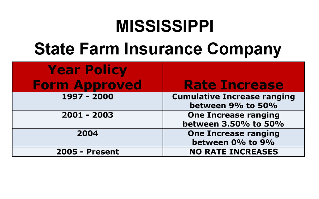 State Farm Long Term Care Insurance Rate Increases Mississippi image