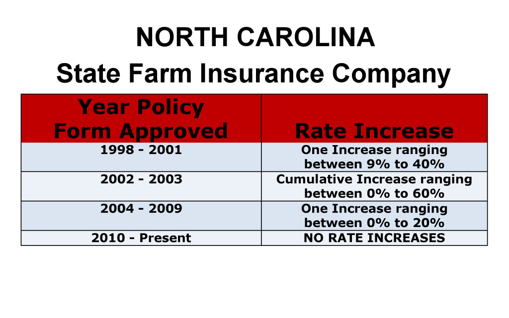 State Farm Long Term Care Insurance Rate Increases North Carolina image