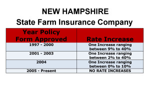 State Farm Long Term Care Insurance Rate Increases New Hampshire image
