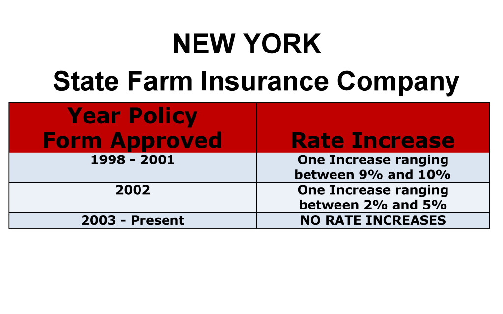 State Farm Long Term Care Insurance Rate Increases New York image