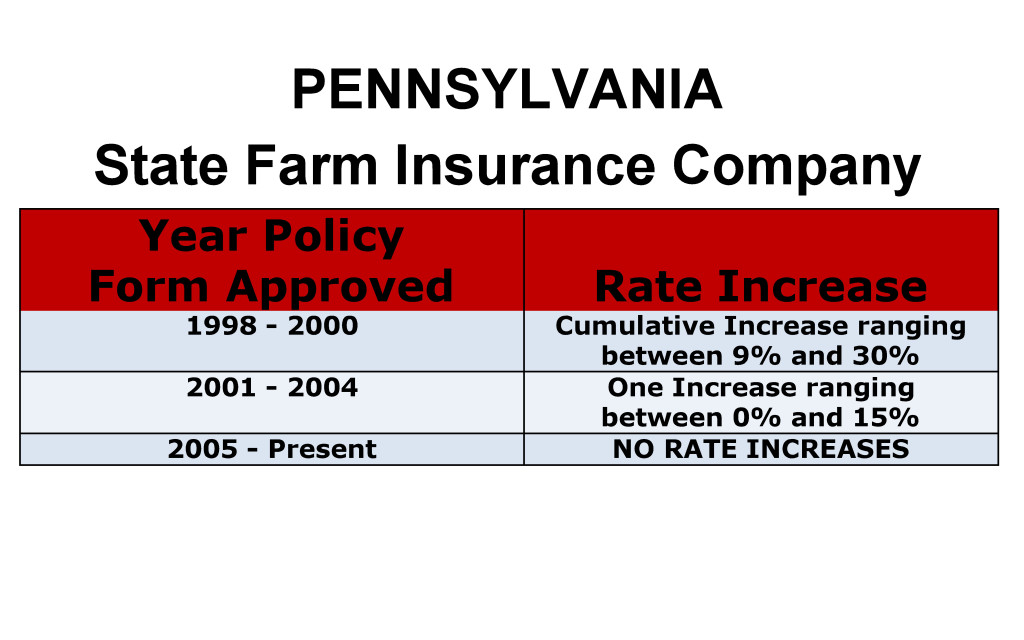 State Farm Long Term Care Insurance Rate Increases Pennsylvania image