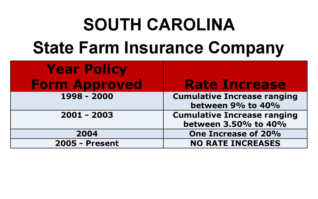 State Farm Long Term Care Insurance Rate Increases South Carolina image