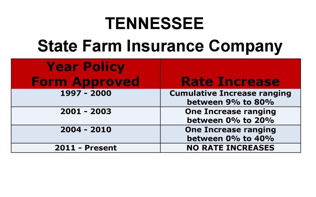 State Farm Long Term Care Insurance Rate Increases Tennessee image