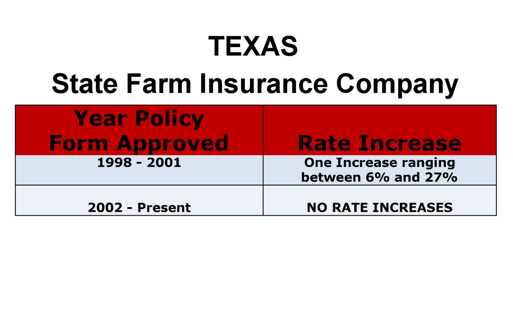 State Farm Long Term Care Insurance Rate Increases Texas image