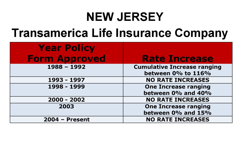 Transamerica Long Term Care Insurance Rate Increases New Jersey image
