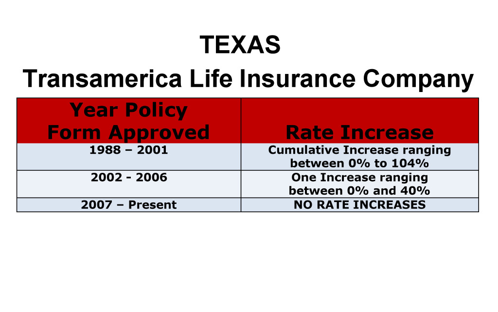 Transamerica Long Term Care Insurance Rate Increases Texas image