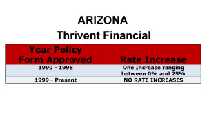 Arizona Thrivent Long-term care insurance rate increase chart