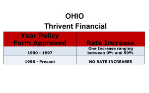 Thrivent Financial Long Term Care Insurance Rate Increases Ohio