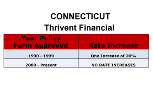 Connecticut Thrivent Long-term care insurance rate increase history chart